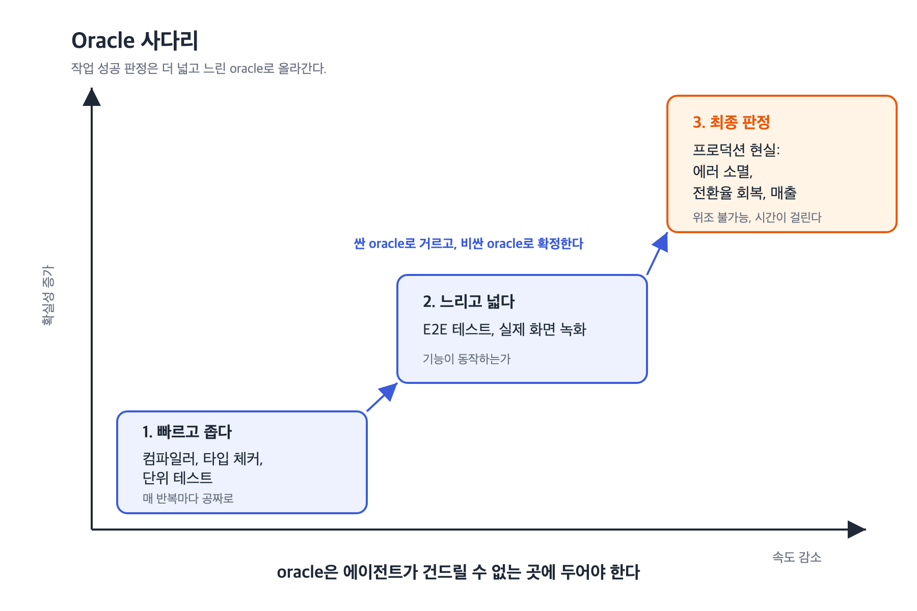oracle-ladder