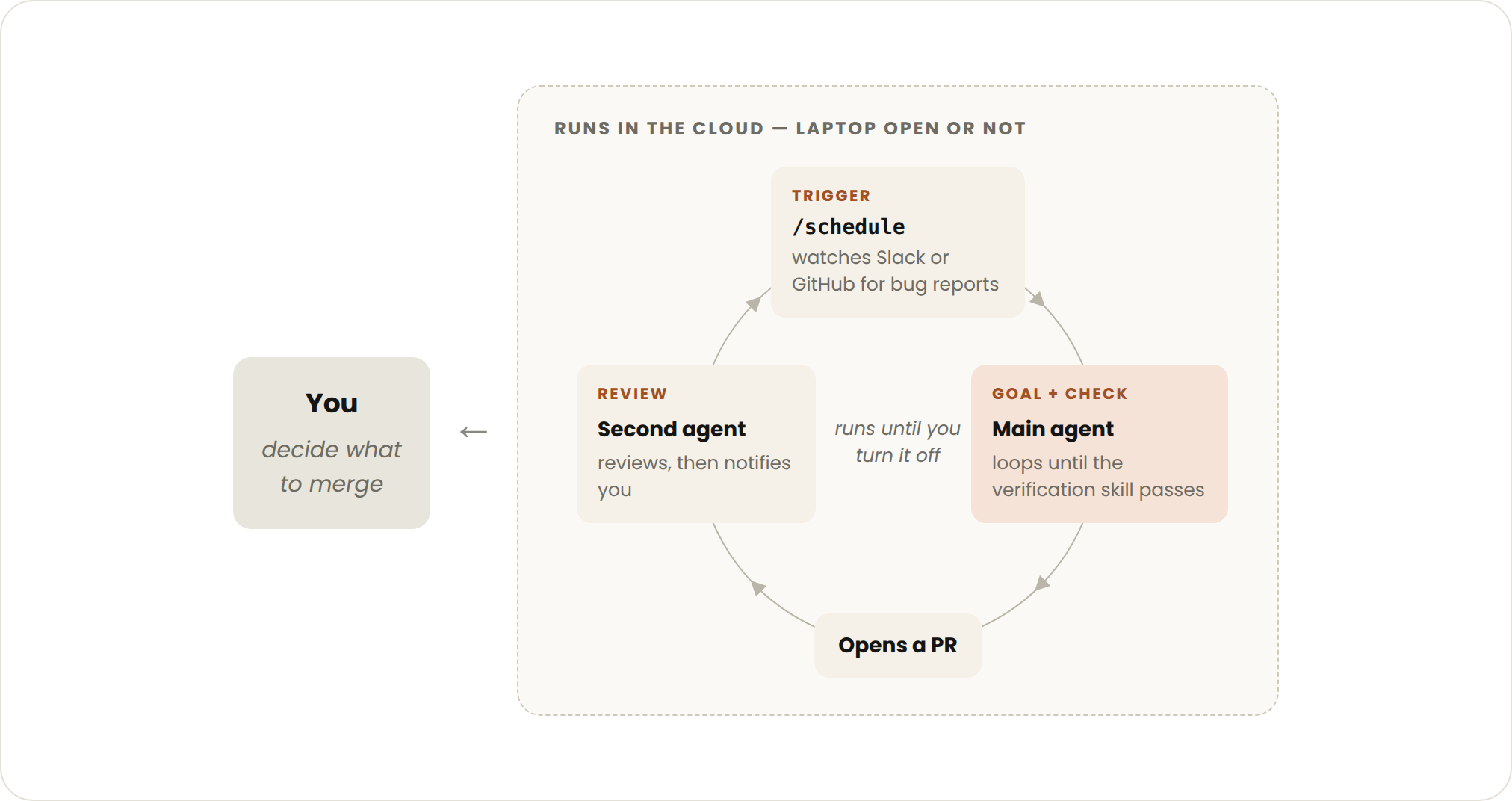 proactive-loop